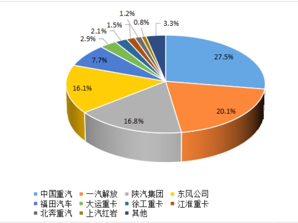 【重卡新聞】重卡9月銷5.6萬輛，四季度市場或可期待