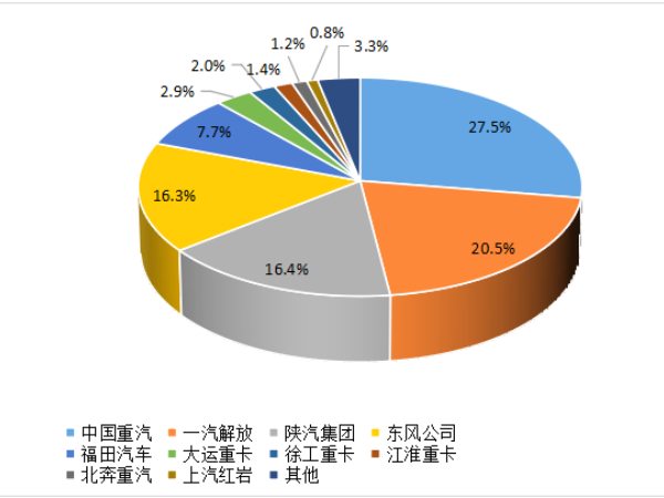 【重卡新聞】8月重卡銷6.1萬輛！“金九銀十”即將到來！
