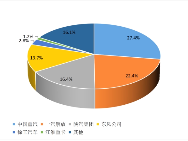 【重卡新聞】2月重卡銷(xiāo)8萬(wàn)輛！這種車(chē)“賣(mài)的飛起”！