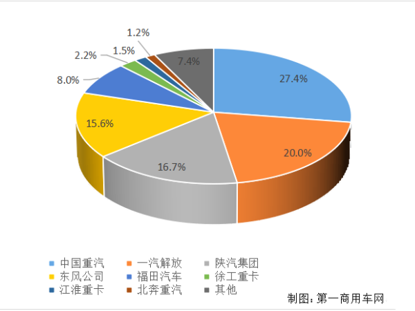 【重卡新聞】重卡11月銷6.9萬輛！新能源延續(xù)一貫良好勢頭