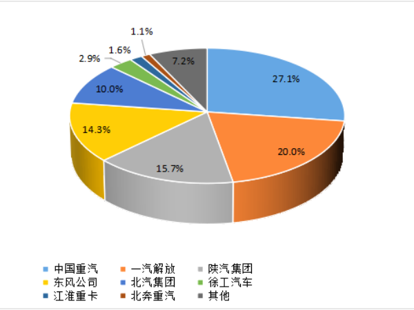【重卡新聞】1月重卡銷7萬輛！多方拼搶開門紅