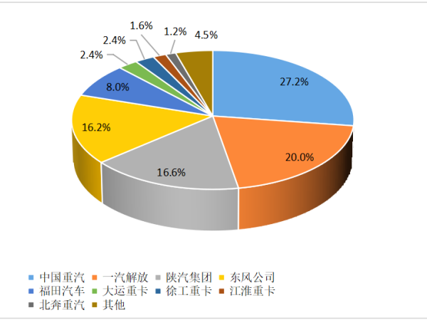 【重卡新聞】12月重卡銷8.1萬輛！“甩尾效應(yīng)”之下大幅上漲